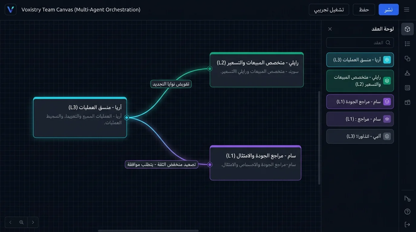 Voxistry Team Canvas capture of the Customer Renewals Pod: orchestrator Aria delegating renewal and pricing intents to voice specialist Riley, QA reviewer Sam receiving outcome reviews, and an approval-gated low-confidence escalation edge, each connection labeled with its own trust level