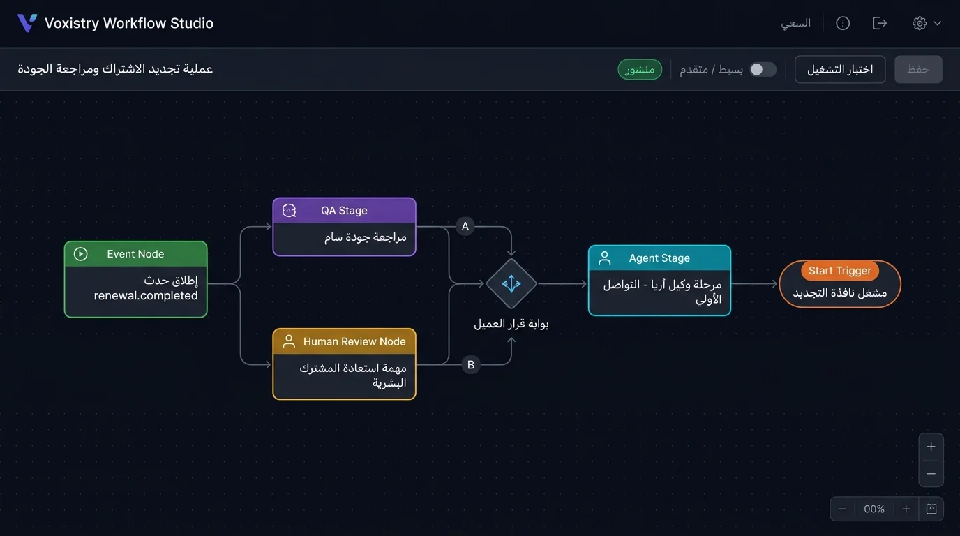 Voxistry Workflow Studio capture of the published Subscription Renewal and QA process: a renewal-window trigger flowing through Aria and Riley agent stages into a customer-decision gateway that branches to QA review with an emitted renewal event or a human win-back task