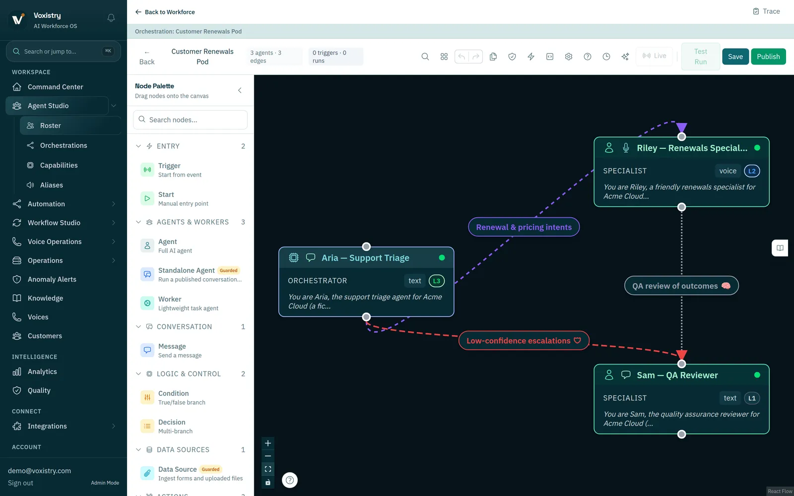 Existing Voxistry Team Canvas demo showing support triage, a renewals specialist and a quality reviewer connected by routing paths.
